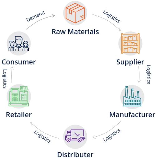 供应链中的计算机软硬件协同管理与优化